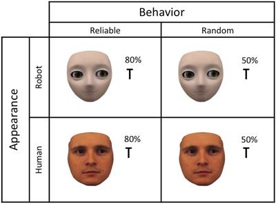 You Look Human, But Act Like a Machine: Agent Appearance and Behavior Modulate Different Aspects of Human–Robot Interaction